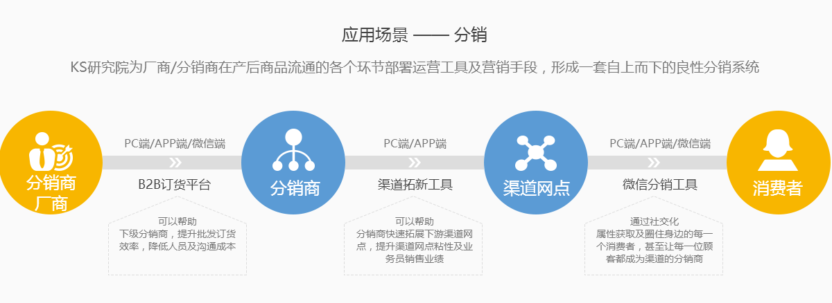 應(yīng)用場景 —— 分銷