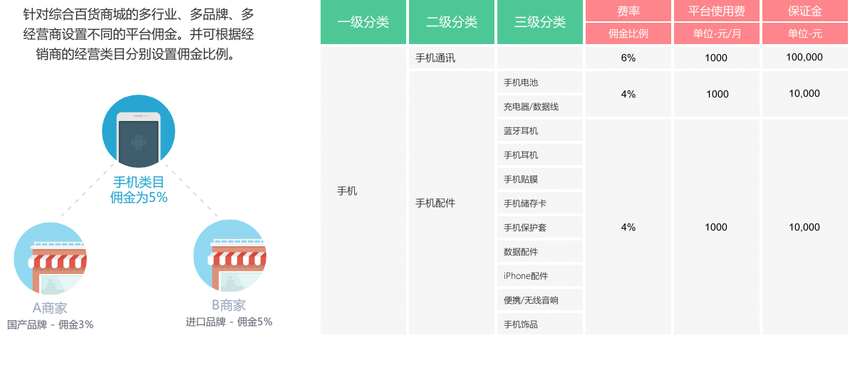 行業(yè)性、品牌性的傭金設(shè)置