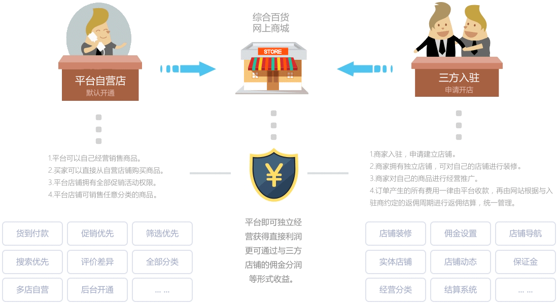 自營店鋪與三方入駐